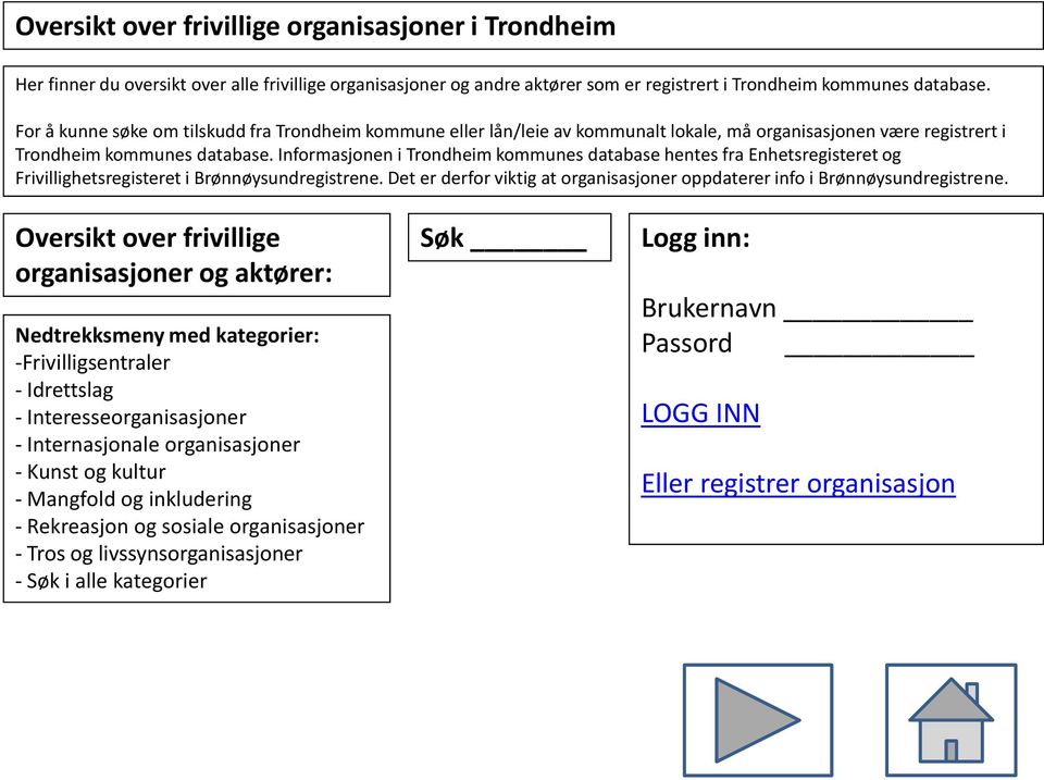 Informasjonen i Trondheim kommunes database hentes fra Enhetsregisteret og Frivillighetsregisteret i Brønnøysundregistrene.