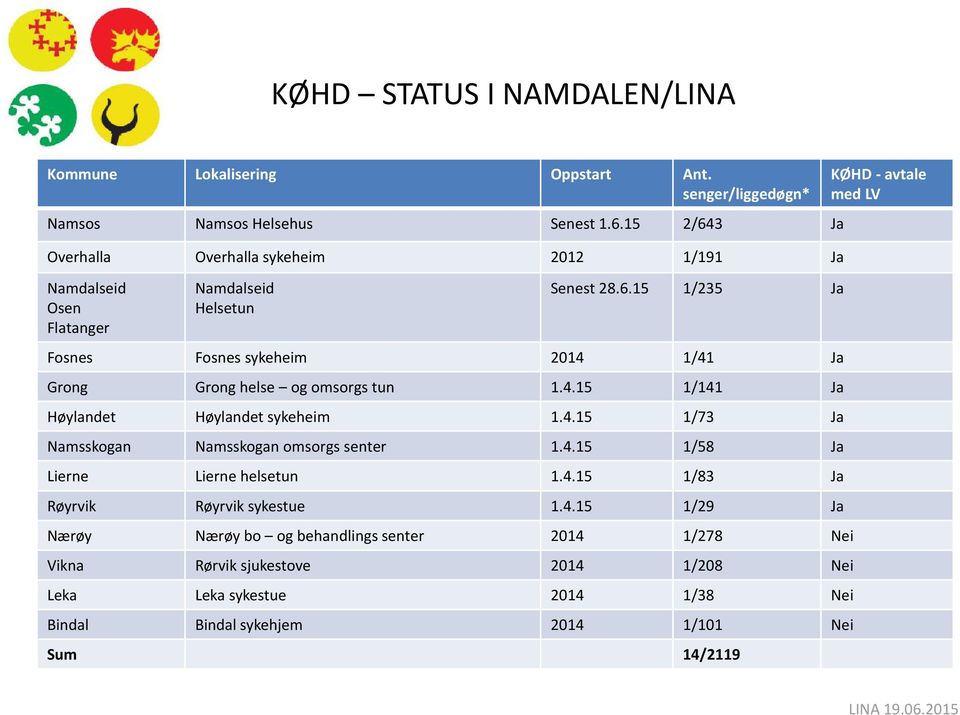 4.15 1/141 Ja Høylandet Høylandet sykeheim 1.4.15 1/73 Ja Namsskogan Namsskogan omsorgs senter 1.4.15 1/58 Ja Lierne Lierne helsetun 1.4.15 1/83 Ja Røyrvik Røyrvik sykestue 1.
