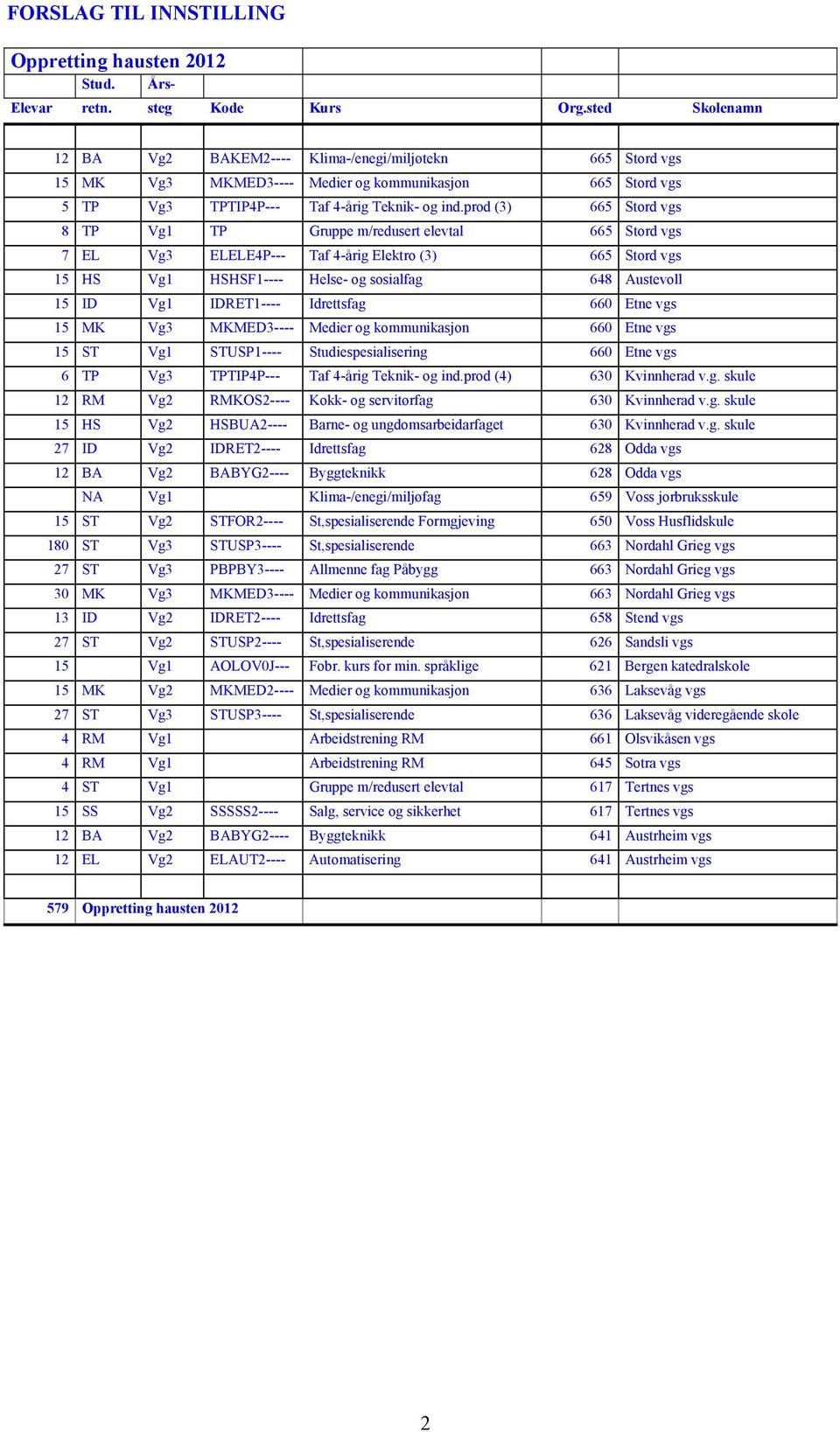 prod (3) 665 Stord vgs 8 TP Vg1 TP Gruppe m/redusert elevtal 665 Stord vgs 7 EL Vg3 ELELE4P--- Taf 4-årig Elektro (3) 665 Stord vgs 15 HS Vg1 HSHSF1---- Helse- og sosialfag 648 Austevoll 15 ID Vg1