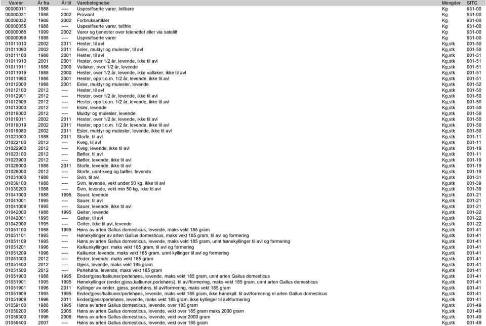 2002 2011 Esler, muldyr og mulesler, til avl Kg,stk 001-50 01011100 1988 2001 Hester, til avl Kg,stk 001-51 01011910 2001 2001 Hester, over 1/2 år, levende, ikke til avl Kg,stk 001-51 01011911 1988