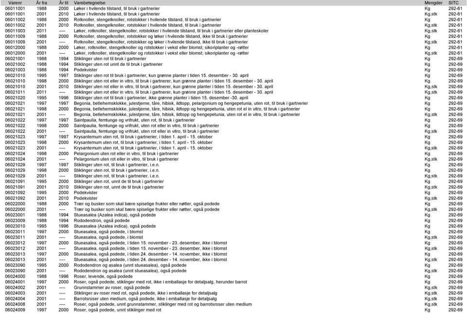 06011003 2011 ---- Løker, rotknoller, stengelknoller, rotstokker i hvilende tilstand, til bruk i gartnerier eller planteskoler Kg,stk 292-61 06011009 1988 2000 Rotknoller, stengelknoller, rotstokker