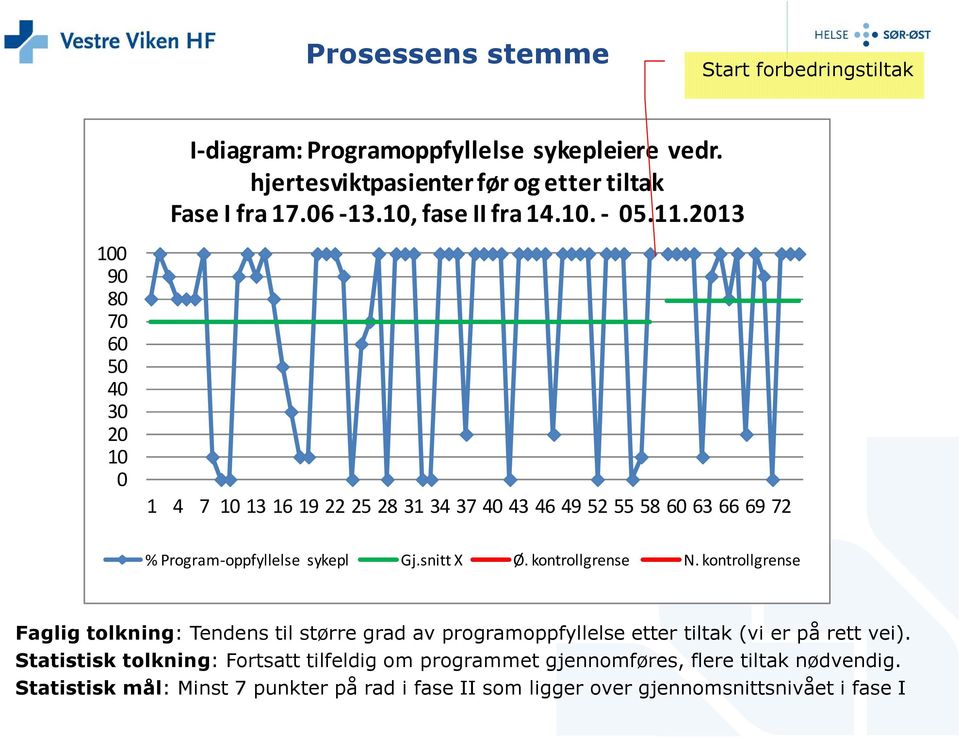 2013 100 90 80 70 60 50 40 30 20 10 0 1 4 7 10 13 16 19 22 25 28 31 34 37 40 43 46 49 52 55 58 60 63 66 69 72 % Program-oppfyllelse sykepl Gj.snitt X Ø.