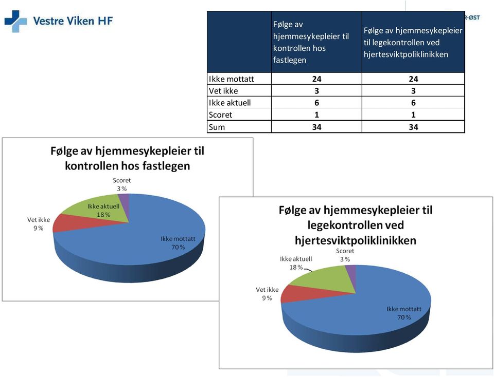 legekontrollen ved hjertesviktpoliklinikken Ikke