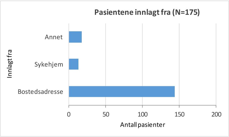 Sykehjem Bostedsadresse 0