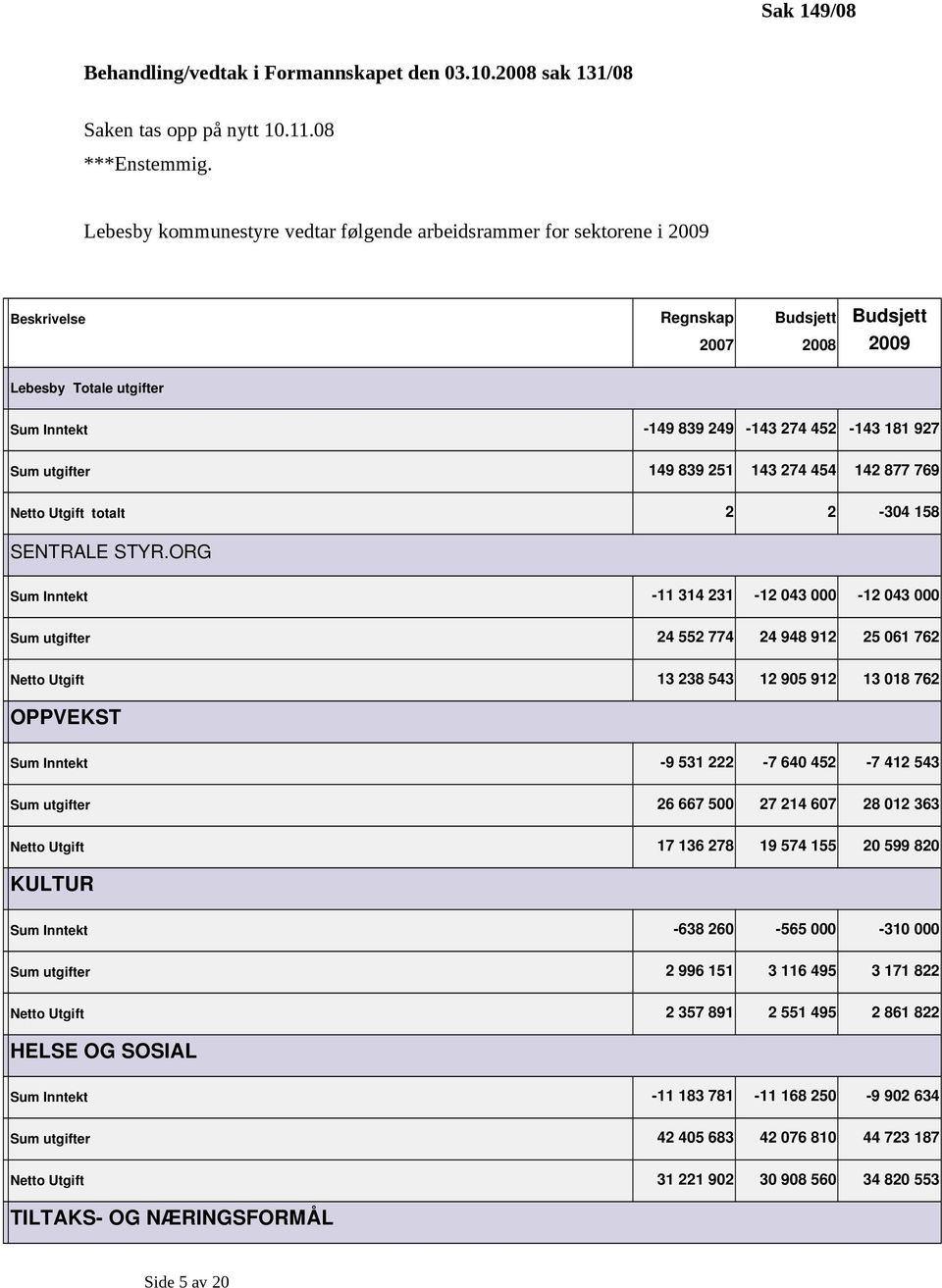 Lebesby kommunestyre vedtar følgende arbeidsrammer for sektorene i 2009 Regnskap 2007 Budsjett 2008 Budsjett 2009 Totale utgifter Inntekt 149 839 249 143 274 452 143 181 927 utgifter 149 839 251 143