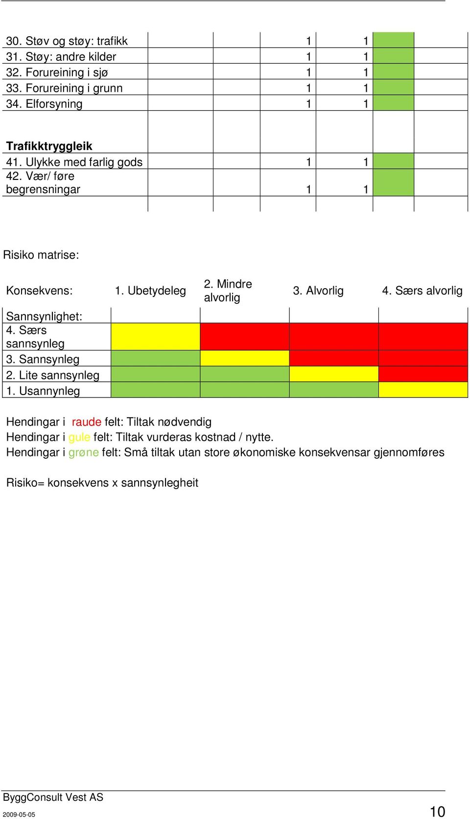 Særs alvorlig Sannsynlighet: 4. Særs sannsynleg 3. Sannsynleg 2. Lite sannsynleg 1.