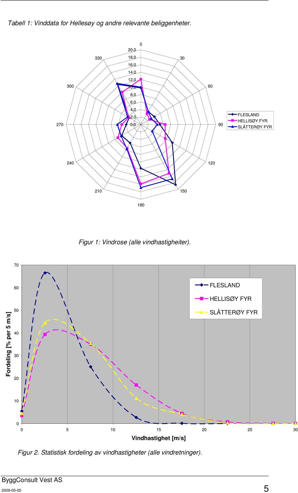 0 90 FLESLAND HELLISØY FYR SLÅTTERØY FYR 240 120 210 150 180 Figur 1: Vindrose (alle vindhastigheiter).
