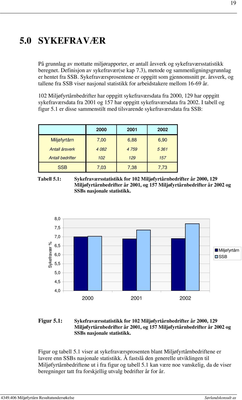 102 Miljøfyrtårnbedrifter har oppgitt sykefraværsdata fra 2000, 129 har oppgitt sykefraværsdata fra 2001 og 157 har oppgitt sykefraværsdata fra 2002. I tabell og figur 5.