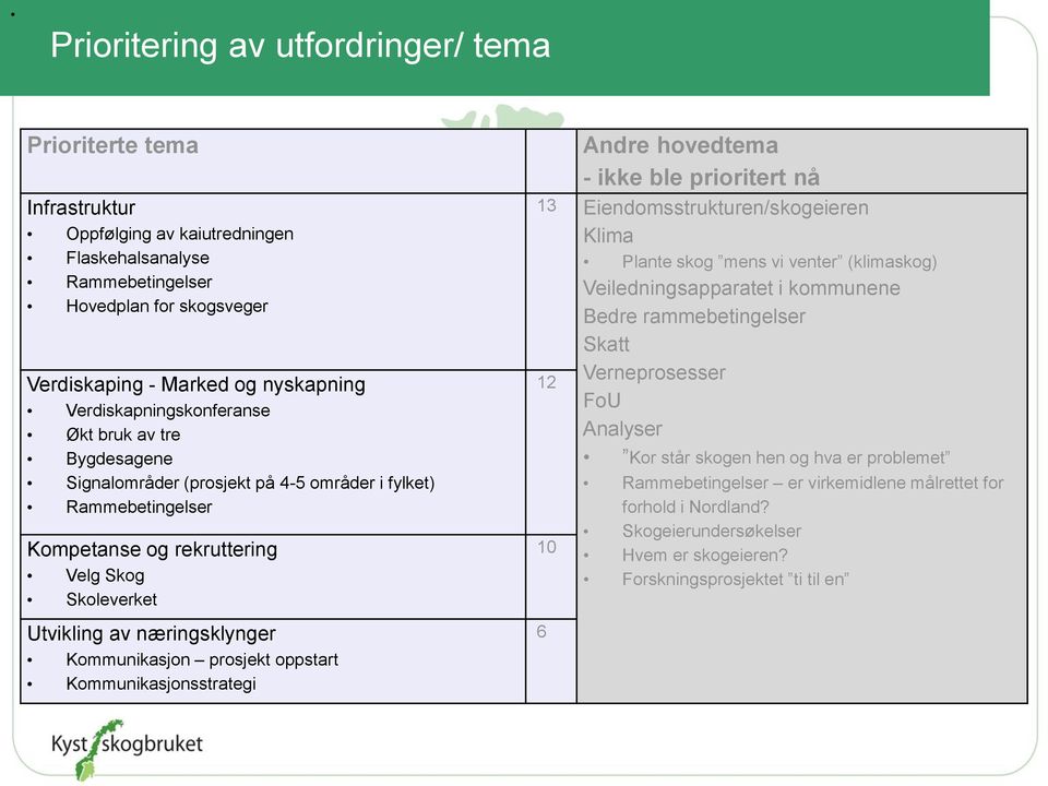 Kommunikasjon prosjekt oppstart Kommunikasjonsstrategi Andre hovedtema - ikke ble prioritert nå 13 Eiendomsstrukturen/skogeieren Klima Plante skog mens vi venter (klimaskog) Veiledningsapparatet i