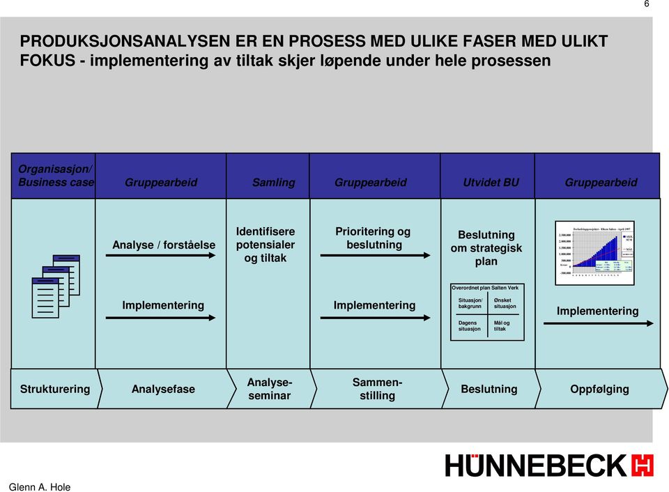 Forbedringsprosjektet - Elkem Salten - April 1997 2.500.000 AKK. SUM 2.000.000 1.500.000 1.000.000 500.000 Kroner 0-500.000 MÅL Mål Virkelig H.i.å Januar: 1.4 Mkr. 0.9 Mkr Februar: 1.4 Mkr 2.2 Mkr 3.