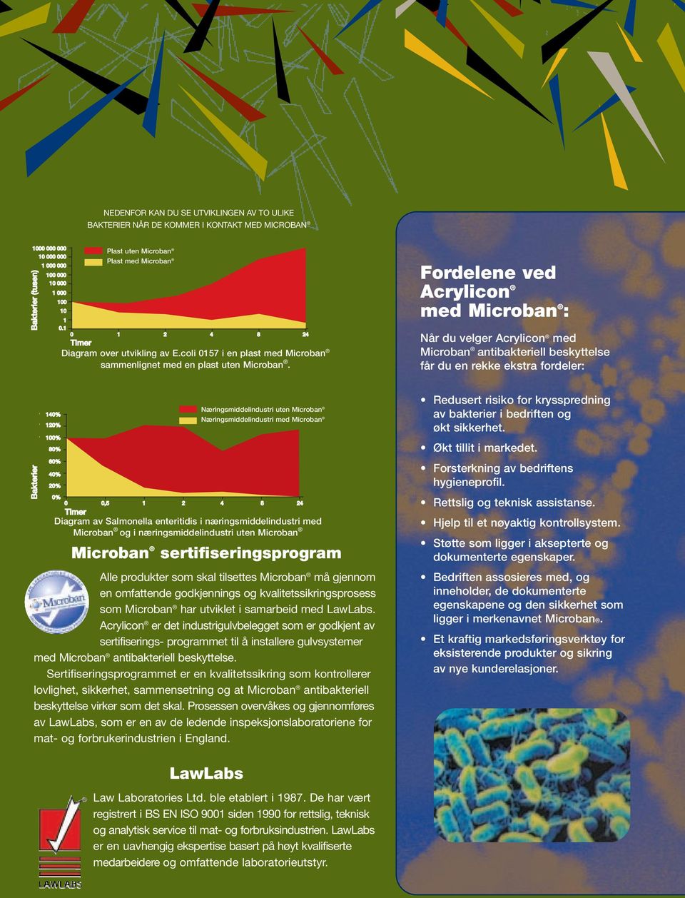 Fordelene ved Acrylicon med Microban : Når du velger Acrylicon med Microban antibakteriell beskyttelse får du en rekke ekstra fordeler: Bakterier 1 140% 1 120% 1 100% 80% 60% 40% 20% 0% 0