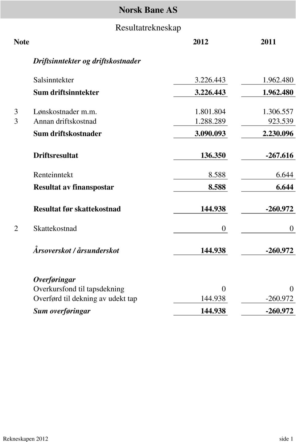 644 Resultat av finanspostar 8.588 6.644 Resultat før skattekostnad 144.938-260.