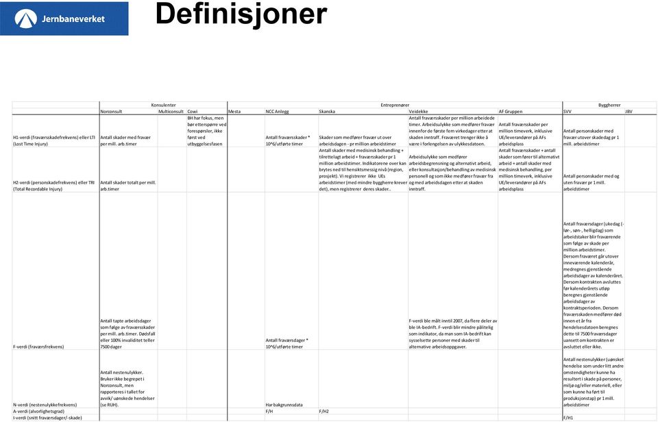 Arbeidsulykke som medfører fravær Antall fraværsskader per forespørsler, ikke innenfor de første fem virkedager etter at million timeverk, inklusive Antall personskader med Antall skader med fravær