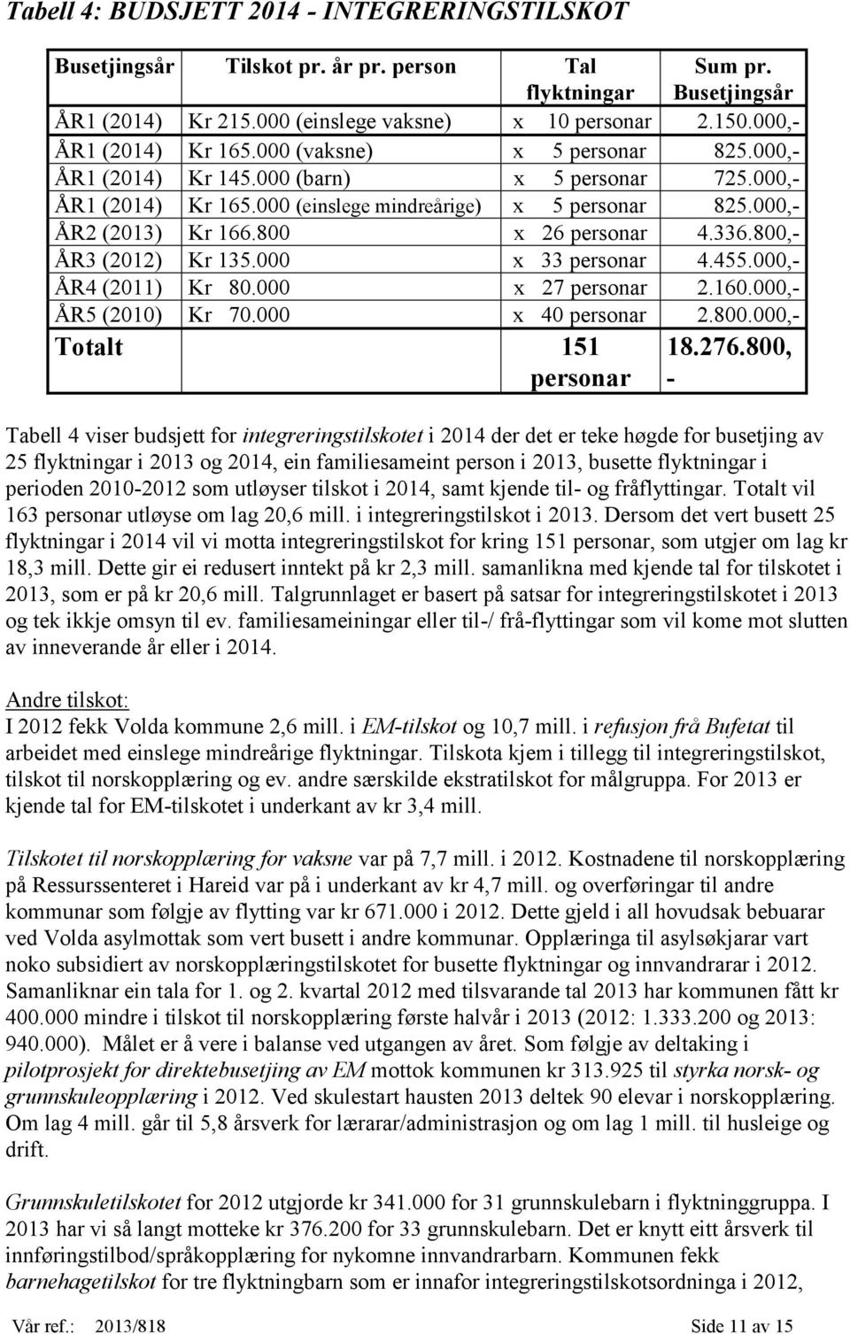 800 x 26 personar 4.336.800,- ÅR3 (2012) Kr 135.000 x 33 personar 4.455.000,- ÅR4 (2011) Kr 80.000 x 27 personar 2.160.000,- ÅR5 (2010) Kr 70.000 x 40 personar 2.800.000,- Totalt 151 personar 18.276.