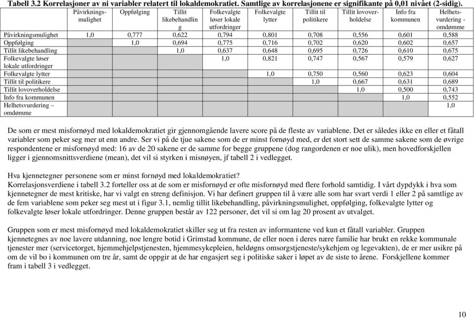 omdømme Påvirkningsmulighet 1,0 0,777 0,622 0,794 0,801 0,708 0,556 0,601 0,588 Oppfølging 1,0 0,694 0,775 0,716 0,702 0,620 0,602 0,657 Tillit likebehandling 1,0 0,637 0,648 0,695 0,726 0,610 0,675