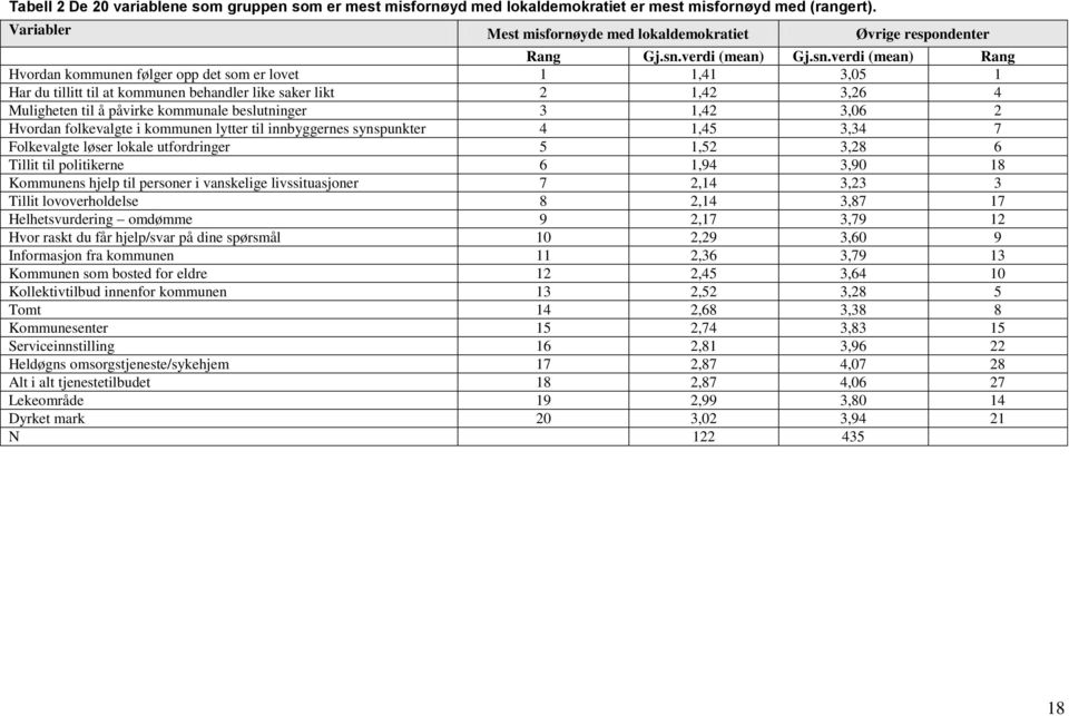 verdi (mean) Rang Hvordan kommunen følger opp det som er lovet 1 1,41 3,05 1 Har du tillitt til at kommunen behandler like saker likt 2 1,42 3,26 4 Muligheten til å påvirke kommunale beslutninger 3