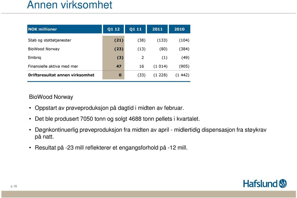 prøveproduksjon på dagtid i midten av februar. Det ble produsert 75 tonn og solgt 4688 tonn pellets i kvartalet.