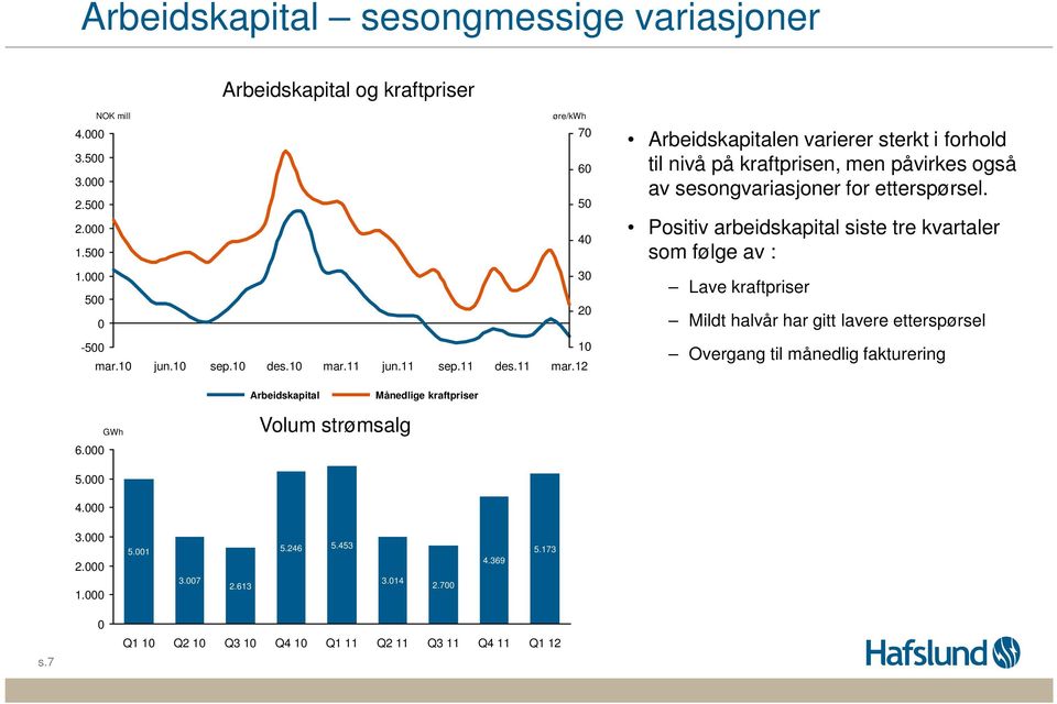 Positiv arbeidskapital siste tre kvartaler som følge av : 1. 5 3 2 Lave kraftpriser Mildt halvår har gitt lavere etterspørsel -5 mar.1 jun.1 sep.1 des.1 mar.