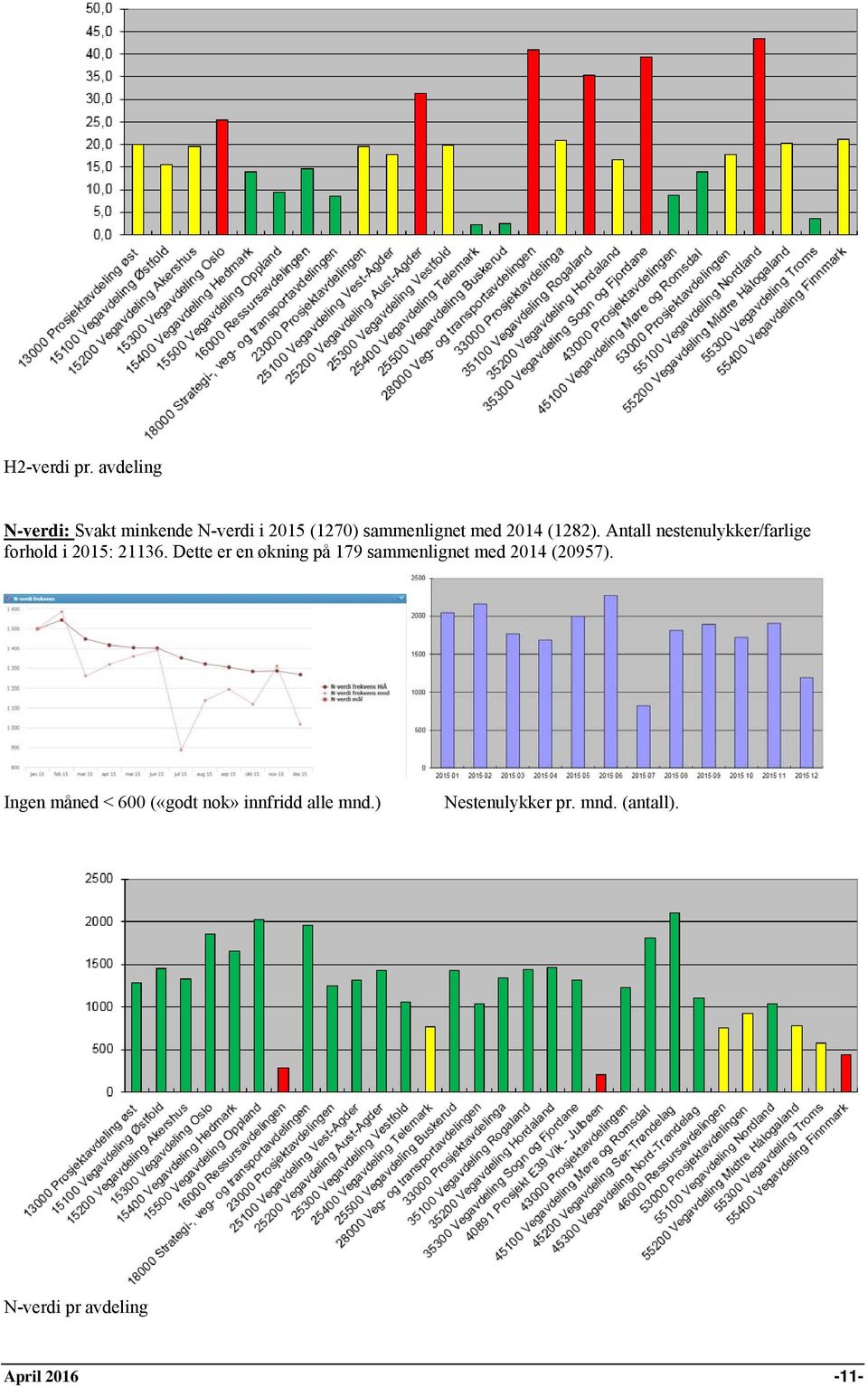 (1282). Antall nestenulykker/farlige forhold i 2015: 21136.