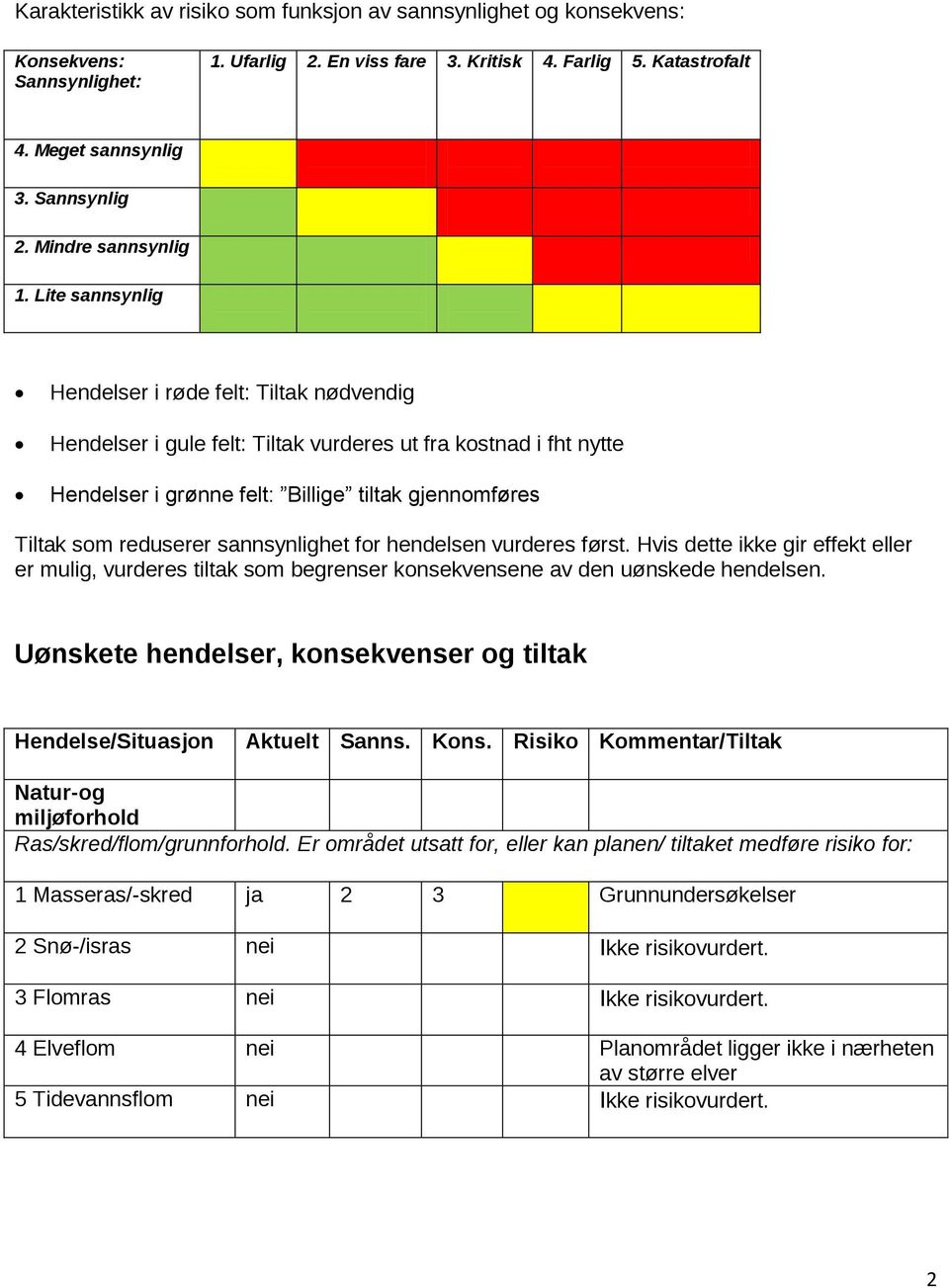 Lite sannsynlig Hendelser i røde felt: Tiltak nødvendig Hendelser i gule felt: Tiltak vurderes ut fra kostnad i fht nytte Hendelser i grønne felt: Billige tiltak gjennomføres Tiltak som reduserer