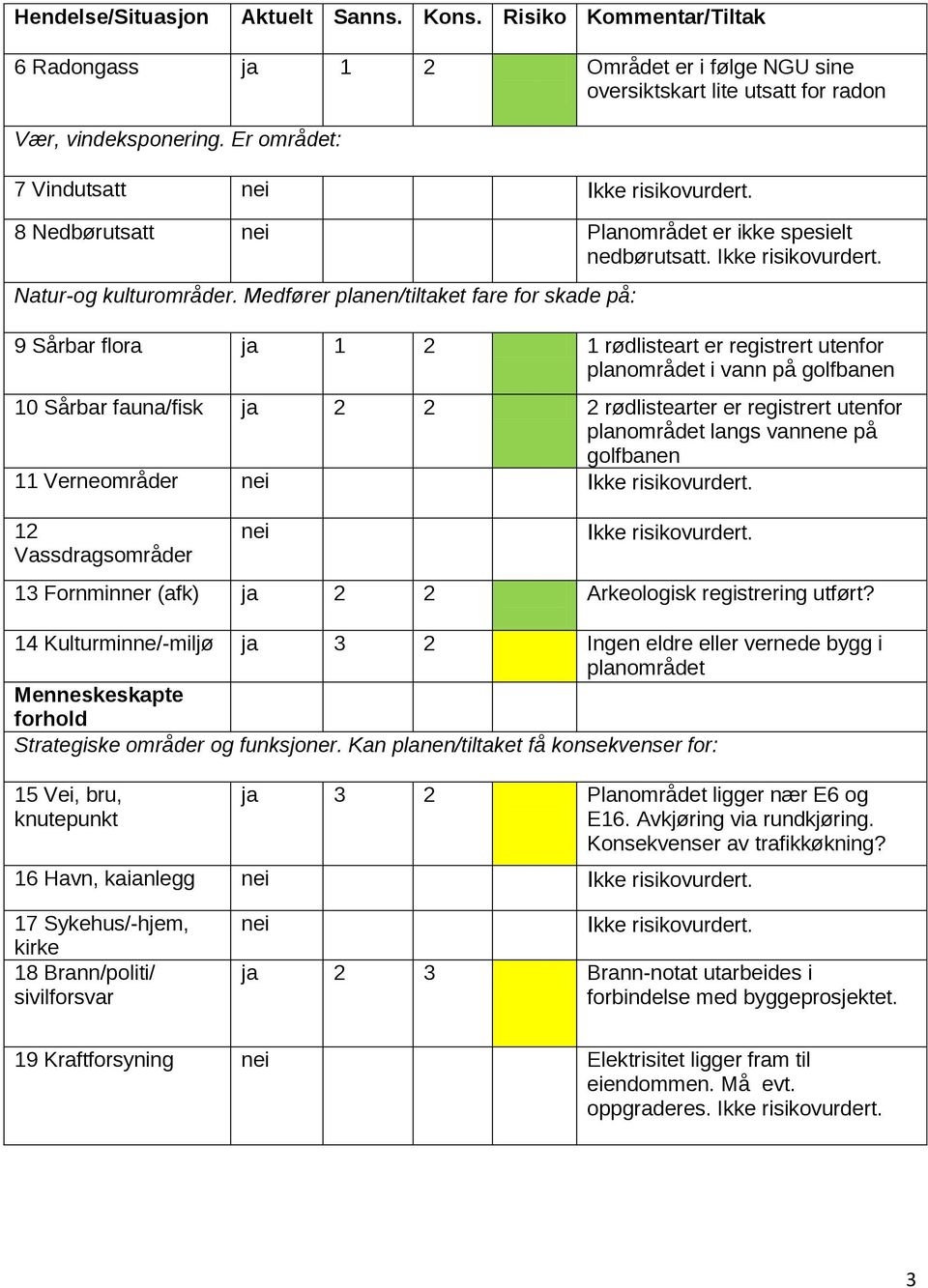 Medfører planen/tiltaket fare for skade på: 9 Sårbar flora ja 1 2 1 rødlisteart er registrert utenfor planområdet i vann på golfbanen 10 Sårbar fauna/fisk ja 2 2 2 rødlistearter er registrert utenfor