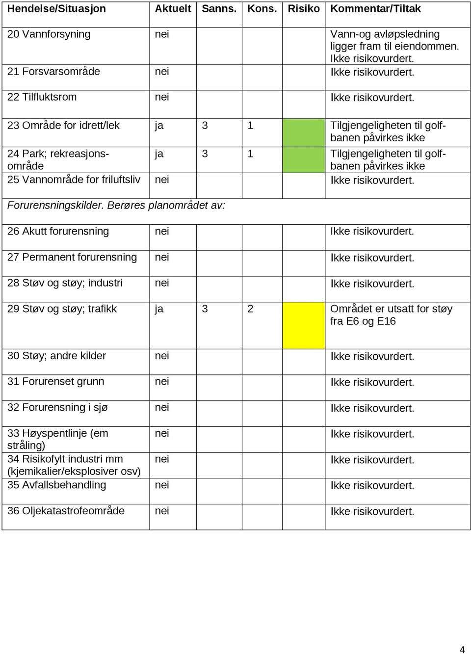 golfbanen område påvirkes ikke 25 Vannområde for friluftsliv Forurensningskilder.