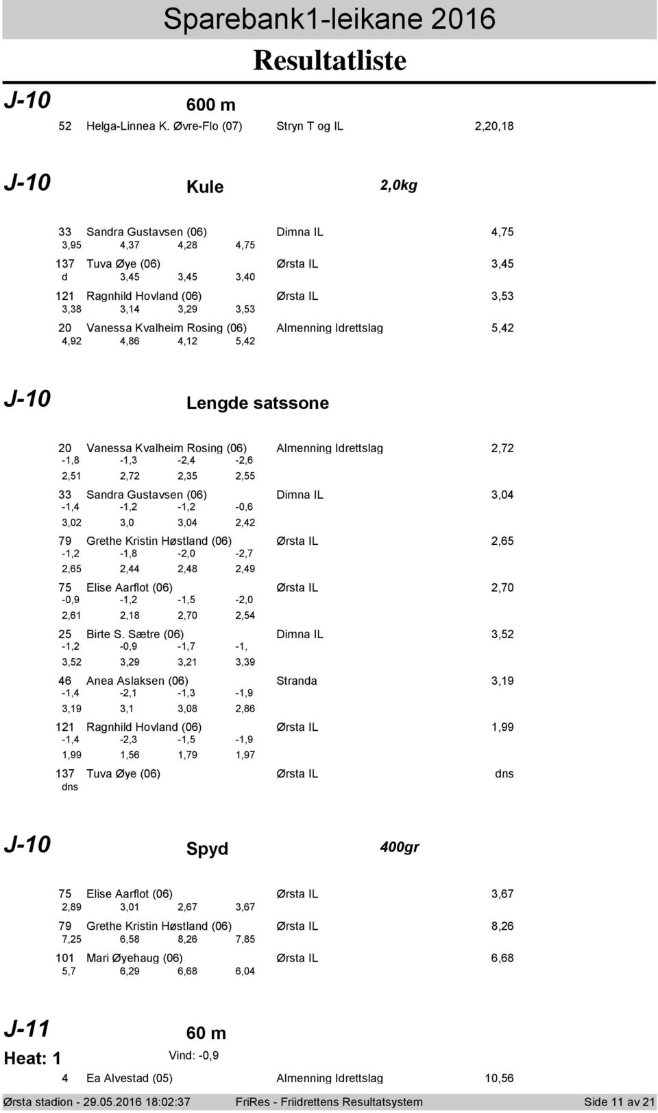 Almenning Idrettslag 5,,9,86, 5, J-0 Lengde satssne 0 Vanessa Kvalheim Rsing (06) Almenning Idrettslag,7 -,8 -, -, -,6,5,7,5,55 Sandra Gustavsen (06) Dimna IL,0 -, -, -, -0,6,0,0,0, 79 Grethe Kristin