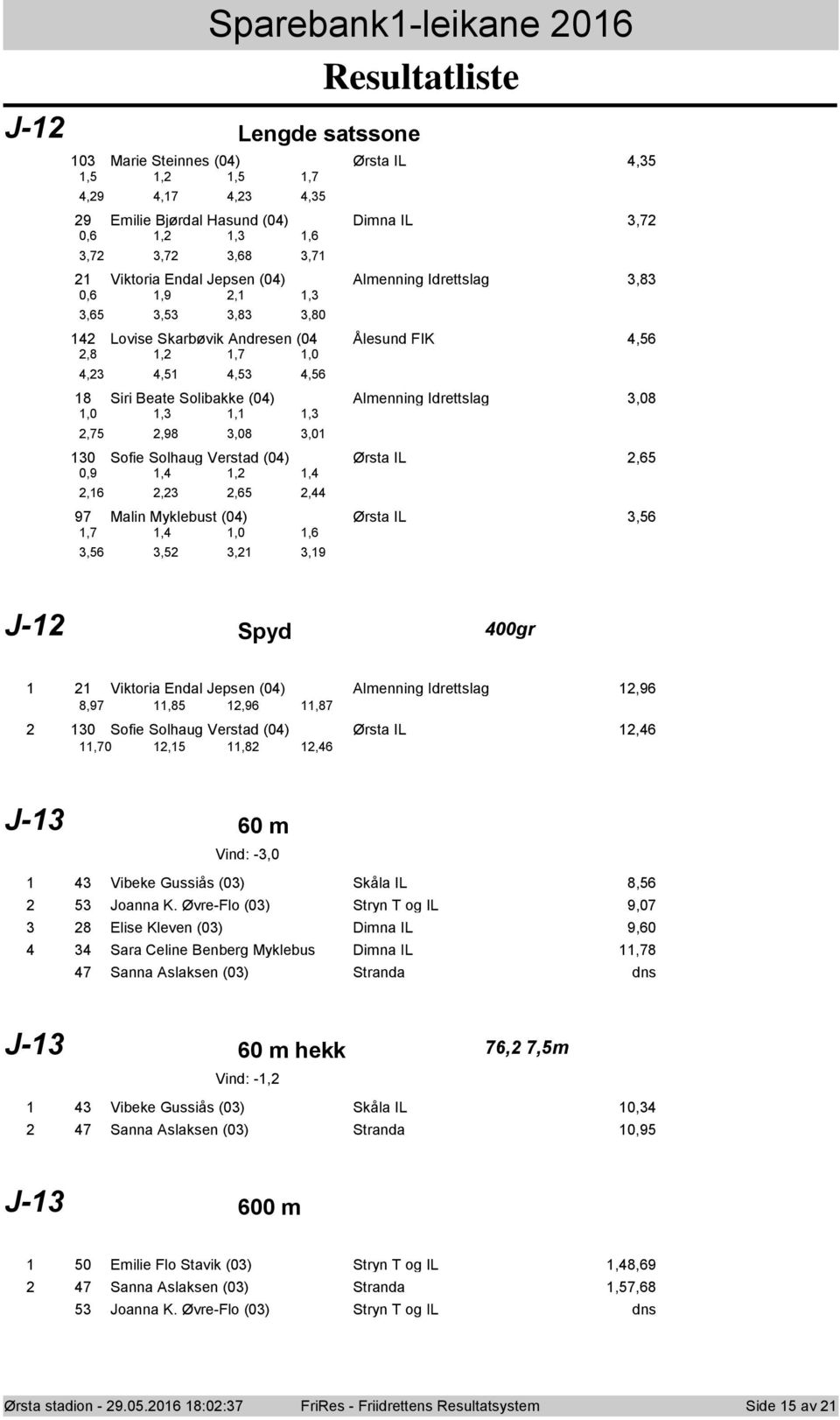 Malin Myklebust (0) Ørsta IL,56,7,,0,6,56,5,,9 J- Spyd 00gr Viktria Endal Jepsen (0) Almenning Idrettslag,96 8,97,85,96,87 0 Sfie Slhaug Verstad (0) Ørsta IL,6,70,5,8,6 J- 60 m Vind: -,0 Vibeke