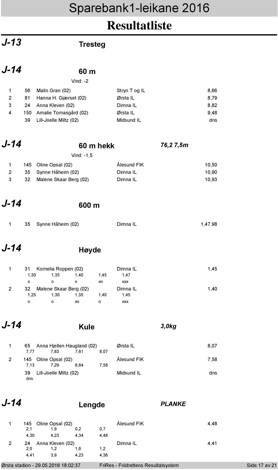 Håheim (0) Dimna IL 0,90 Malene Skaar Berg (0) Dimna IL 0,9 J- 600 m 5 Synne Håheim (0) Dimna IL,7,98 J- Høyde Krnelia Rppen (0) Dimna IL,5,0,5,0,5,7 x xxx Malene Skaar Berg (0) Dimna IL,0,5,0,5,0,5