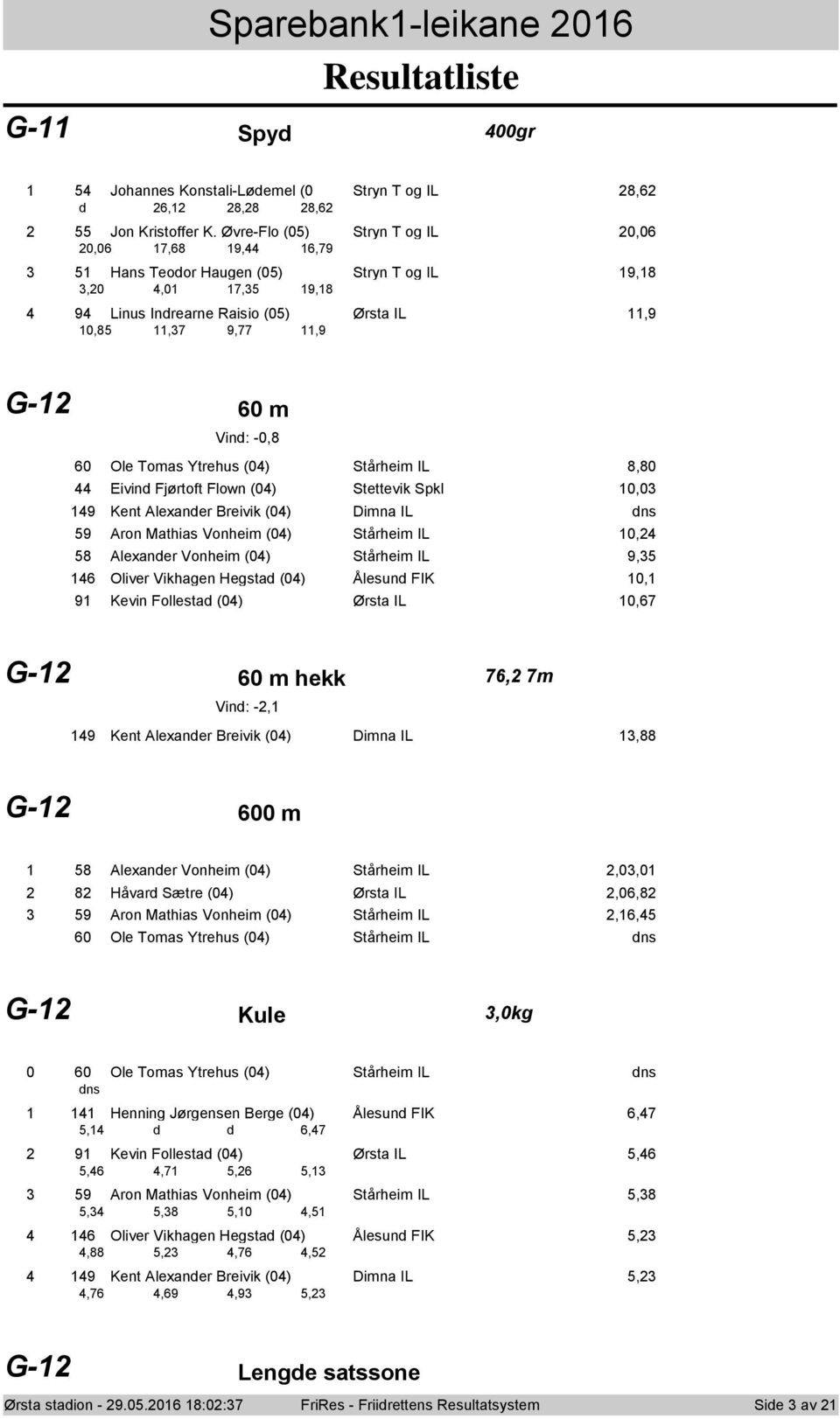 Stårheim IL 8,80 Eivind Fjørtft Flwn (0) Stettevik Spkl 0,0 9 Kent Alexander Breivik (0) Dimna IL 59 Arn Mathias Vnheim (0) Stårheim IL 0, 58 Alexander Vnheim (0) Stårheim IL 9,5 6 Oliver Vikhagen