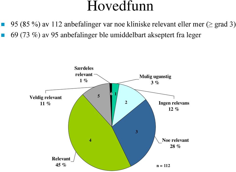 akseptert fra leger Særdeles relevant 1 % Mulig ugunstig 3 % Veldig