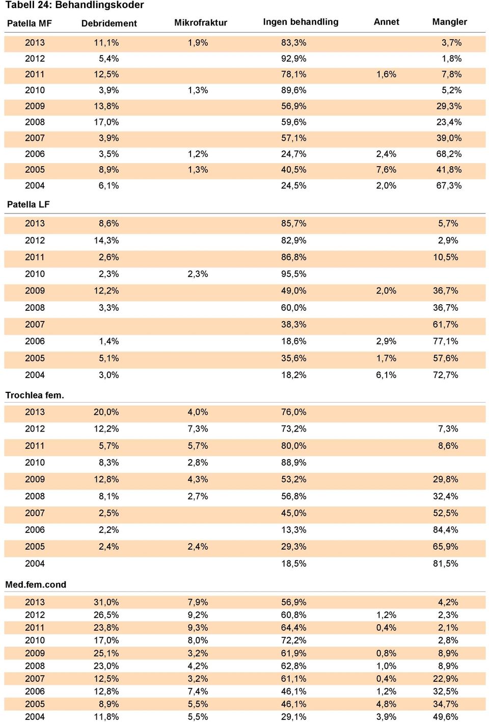 36,7% 3,3% 60,0% 36,7% 38,3% 61,7% 1,4% 18,6% 2,9% 77,1% 5,1% 35,6% 1,7% 57,6% 3,0% 18,2% 6,1% 72,7% Trochlea fem.