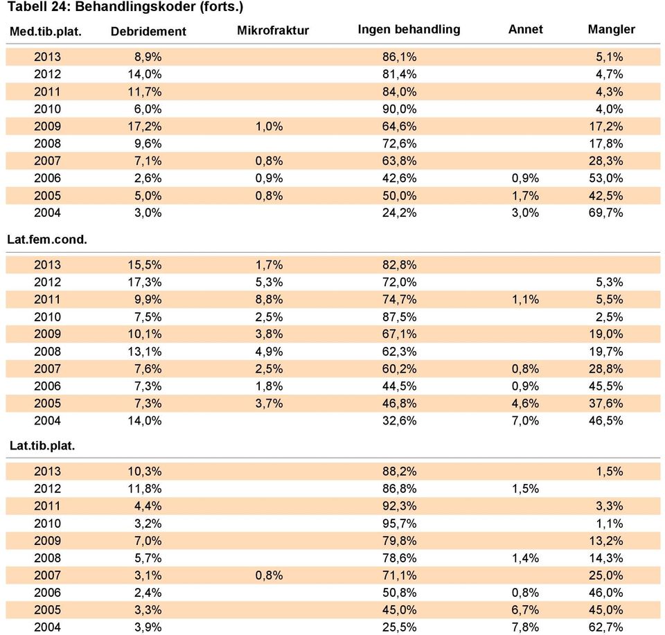 0,9% 42,6% 0,9% 53,0% 5,0% 0,8% 50,0% 1,7% 42,5% 3,0% 24,2% 3,0% 69,7% Lat.fem.cond.