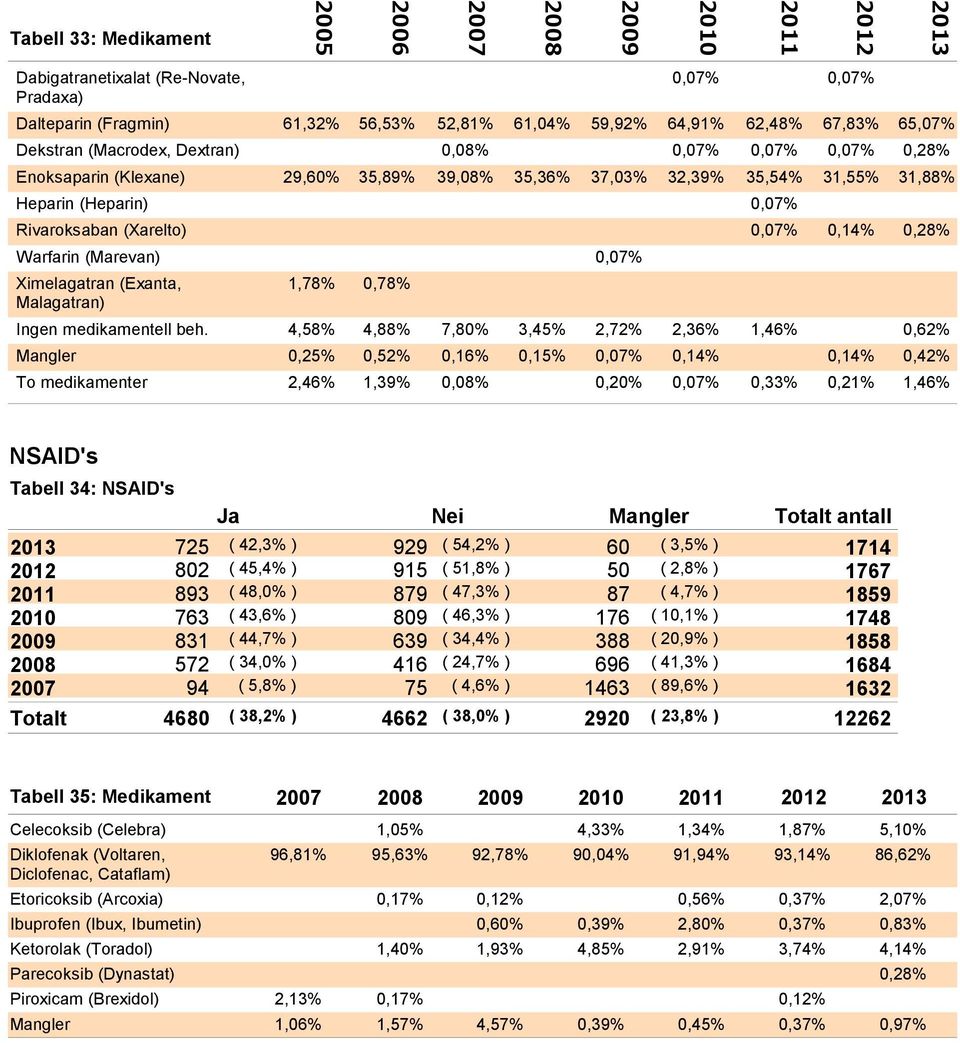 Ximelagatran (Exanta, Malagatran) 1,78% 0,78% Ingen medikamentell beh.