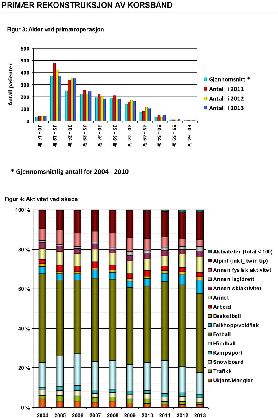 antall for - Figur 4: Aktivitet ved skade 100 % 80 % 60 % 40 % 20 % Aktiviteter (total < 100) Alpint (inkl_ tw in tip) Annen fysisk