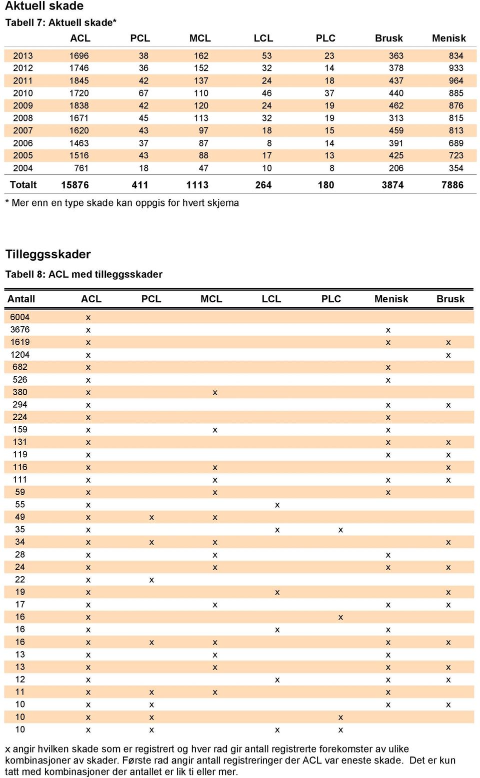 hvert skjema Tilleggsskader Tabell 8: ACL med tilleggsskader Antall ACL PCL MCL LCL PLC Menisk Brusk 6004 x 3676 x x 1619 x x x 1204 x x 682 x x 526 x x 380 x x 294 x x x 224 x x 159 x x x 131 x x x