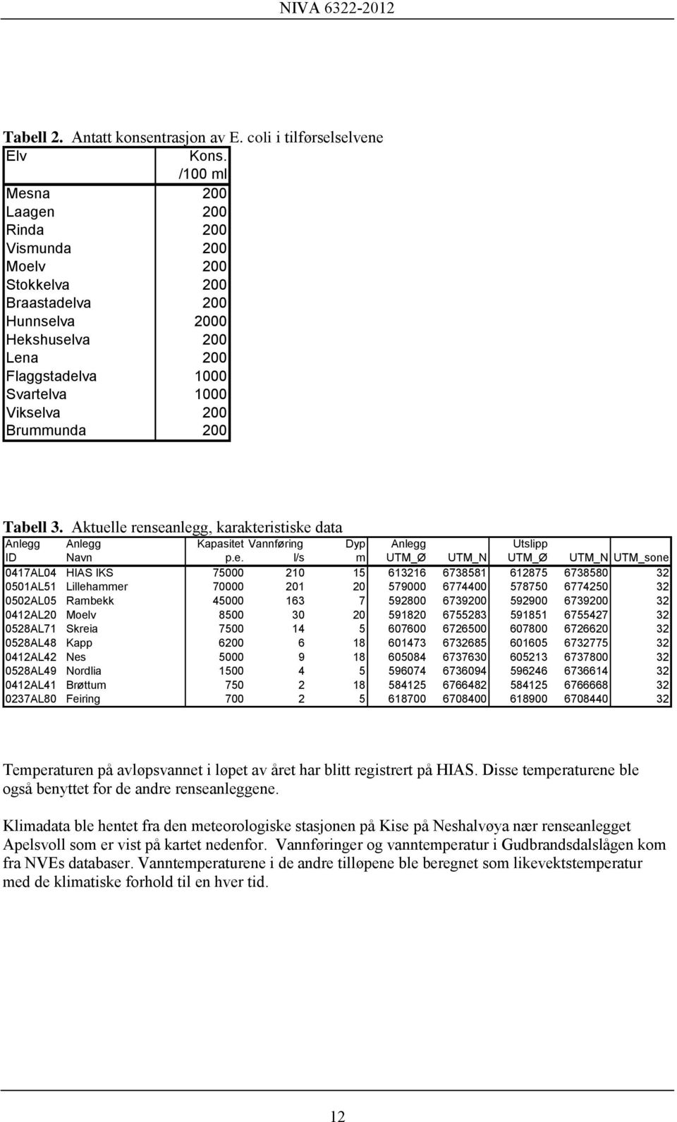 Tabell 3. Aktuelle renseanlegg, karakteristiske data Anlegg Anlegg Kapasitet Vannføring Dyp Anlegg Utslipp ID Navn p.e. l/s m UTM_Ø UTM_N UTM_Ø UTM_N UTM_sone 0417AL04 HIAS IKS 75000 210 15 613216