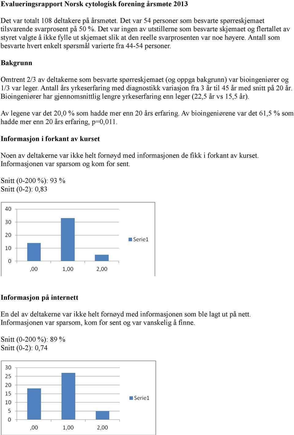 Antall som besvarte hvert enkelt spørsmål varierte fra 44-54 personer. Bakgrunn Omtrent 2/3 av deltakerne som besvarte spørreskjemaet (og oppga bakgrunn) var bioingeniører og 1/3 var leger.