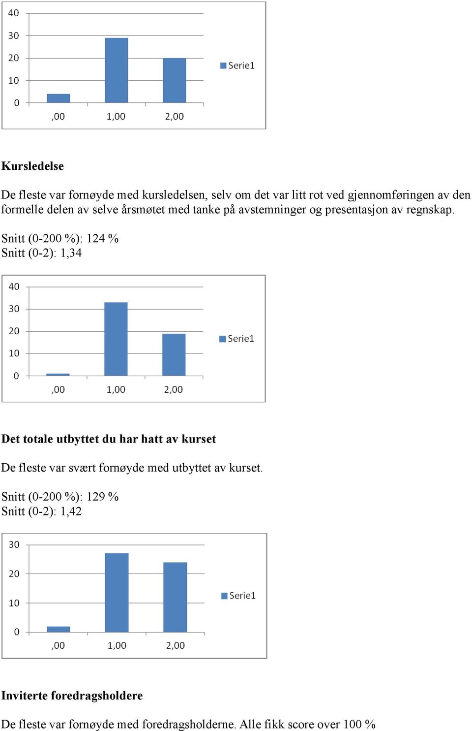 Snitt (0-200 %): 124 % Snitt (0-2): 1,34 Det totale utbyttet du har hatt av kurset De fleste var svært fornøyde med