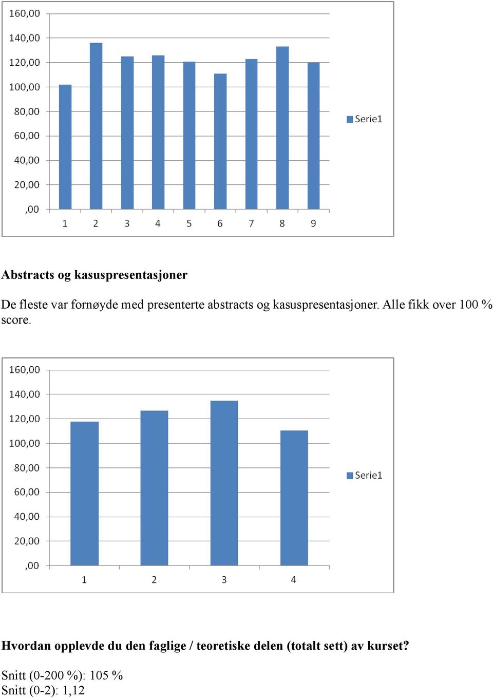 Alle fikk over 100 % score.