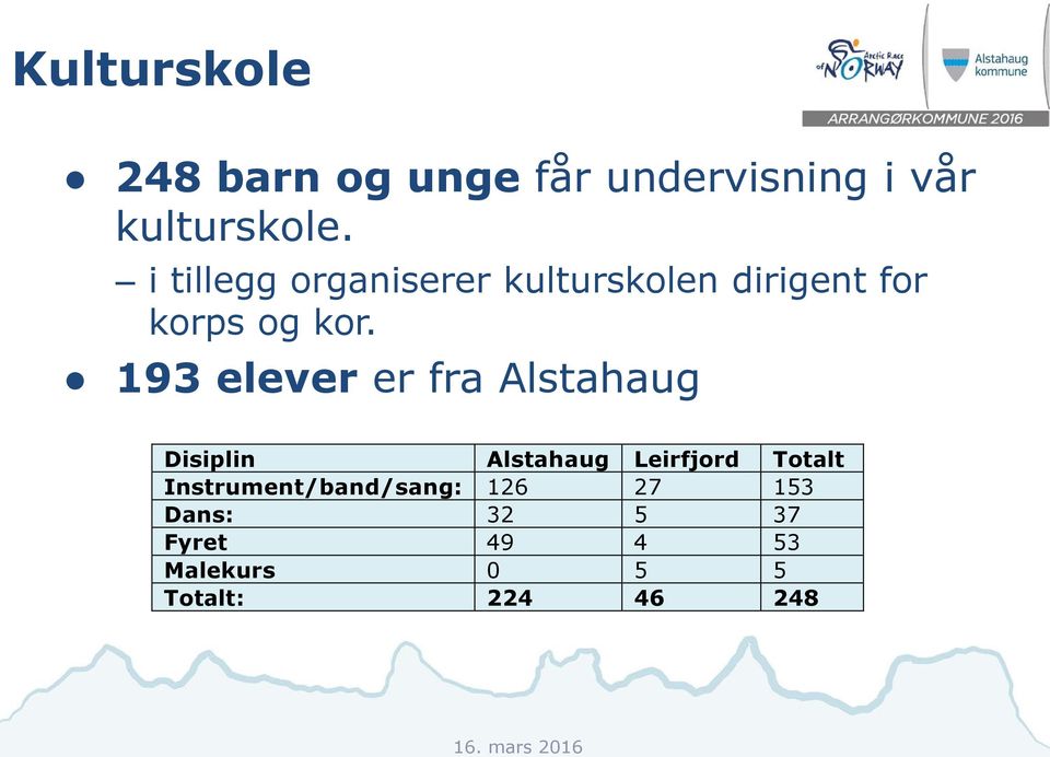 193 elever er fra Alstahaug Disiplin Alstahaug Leirfjord Totalt