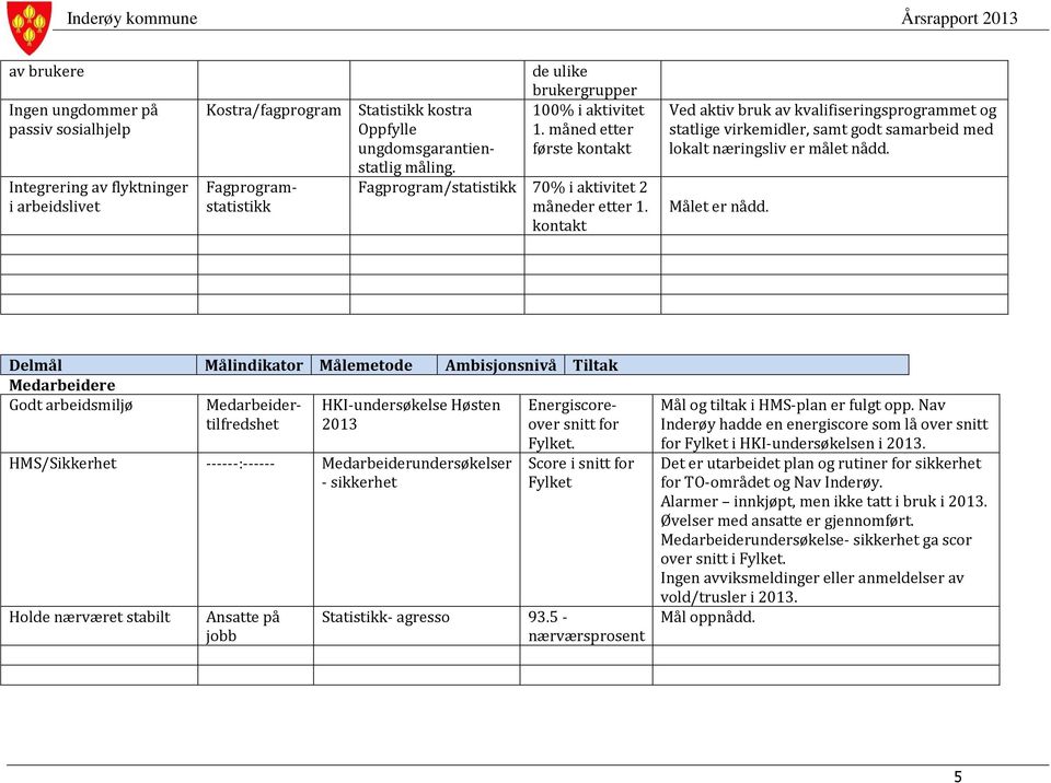 kontakt Ved aktiv bruk av kvalifiseringsprogrammet og statlige virkemidler, samt godt samarbeid med lokalt næringsliv er målet nådd. Målet er nådd.