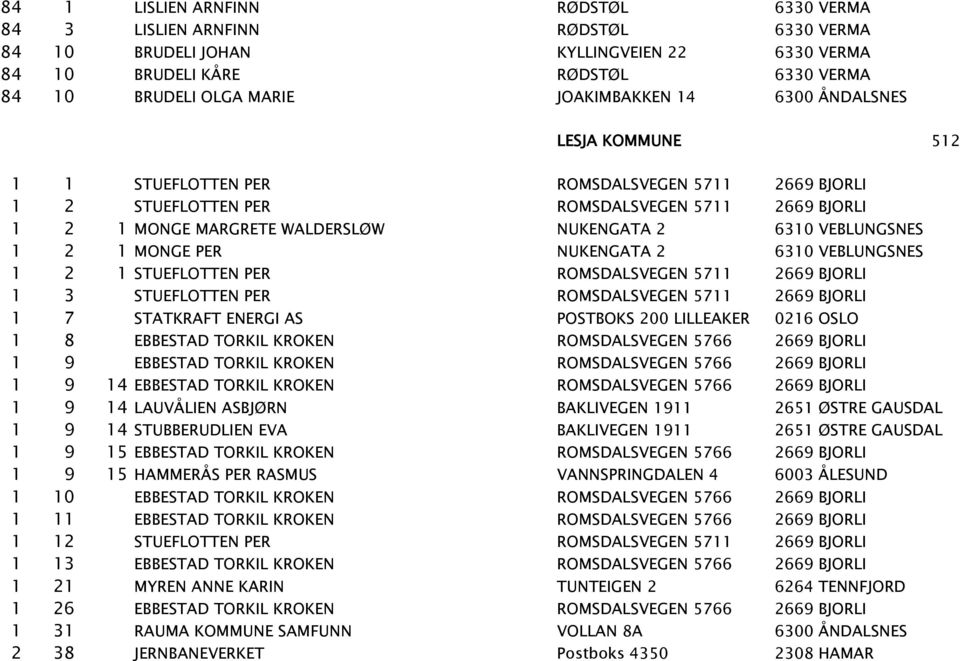 VEBLUNGSNES 1 2 1 MONGE PER NUKENGATA 2 6310 VEBLUNGSNES 1 2 1 STUEFLOTTEN PER ROMSDALSVEGEN 5711 2669 BJORLI 1 3 STUEFLOTTEN PER ROMSDALSVEGEN 5711 2669 BJORLI 1 7 STATKRAFT ENERGI AS POSTBOKS 200