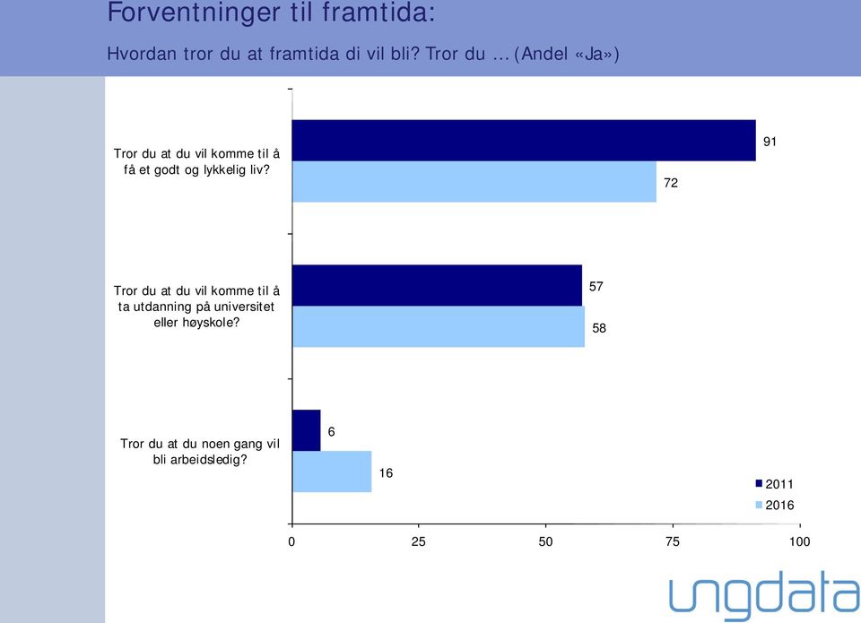 liv? 72 91 Tror du at du vil komme til å ta utdanning på universitet