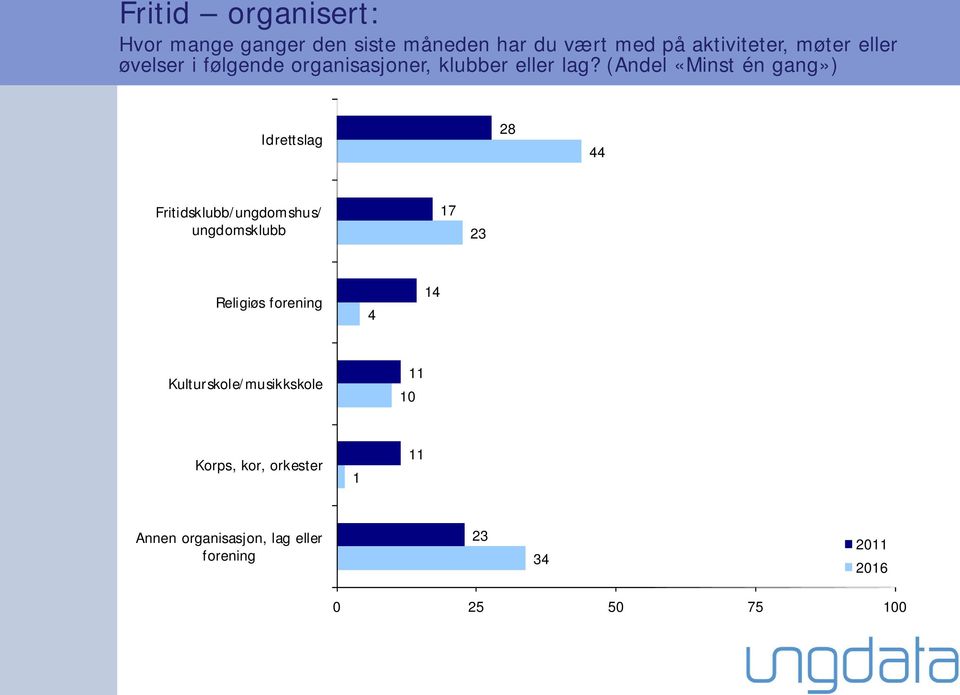 (Andel «Minst én gang») Idrettslag 28 44 Fritidsklubb/ungdomshus/ ungdomsklubb 17 23