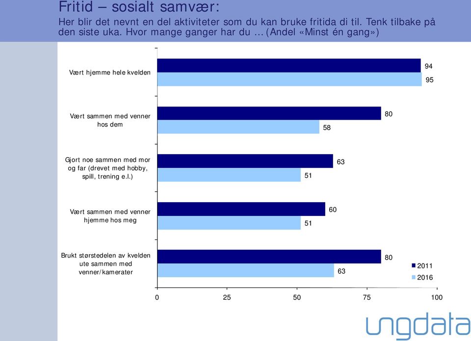 Hvor mange ganger har du (Andel «Minst én gang») Vært hjemme hele kvelden 94 95 Vært sammen med venner hos