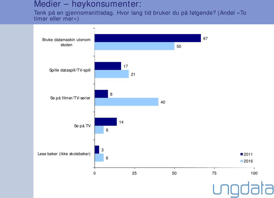 (Andel «To timer eller mer») Bruke datamaskin utenom skolen 5 67