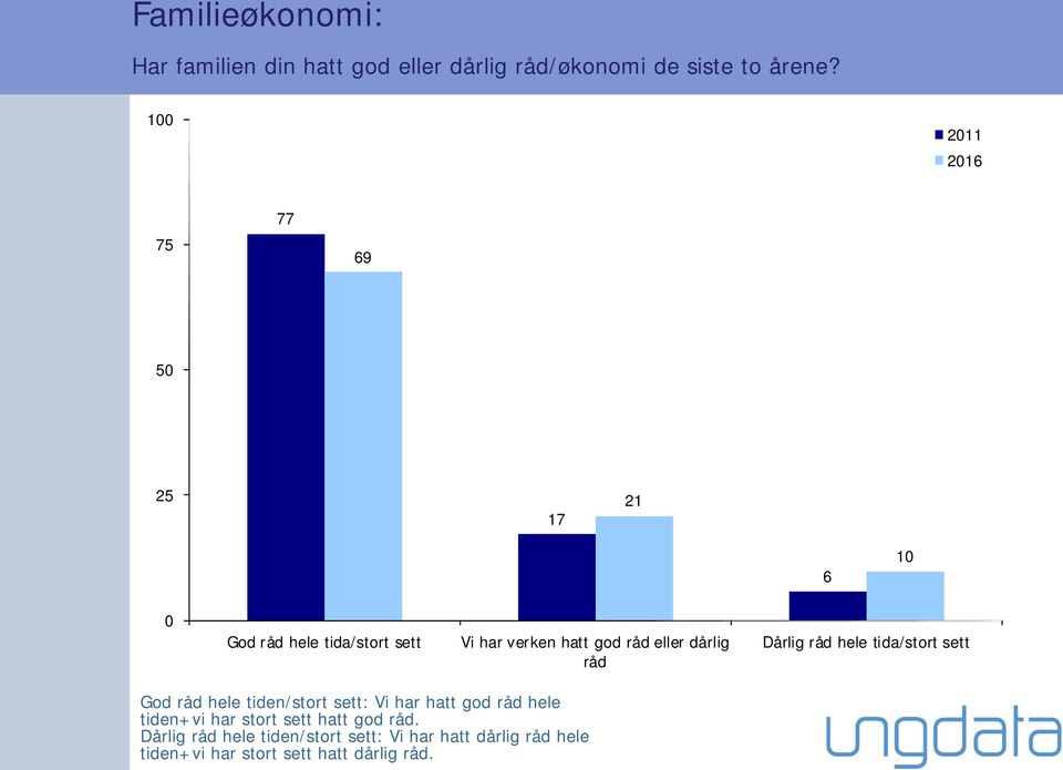 Dårlig råd hele tida/stort sett God råd hele tiden/stort sett: Vi har hatt god råd hele tiden+vi har