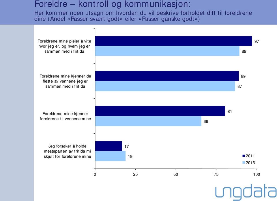 med i fritida 89 97 Foreldrene mine kjenner de fleste av vennene jeg er sammen med i fritida 87 89 Foreldrene mine