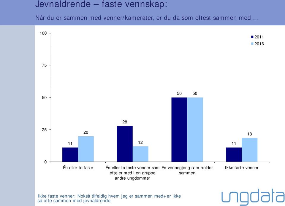 ofte er med i en gruppe andre ungdommer En vennegjeng som holder sammen Ikke faste venner